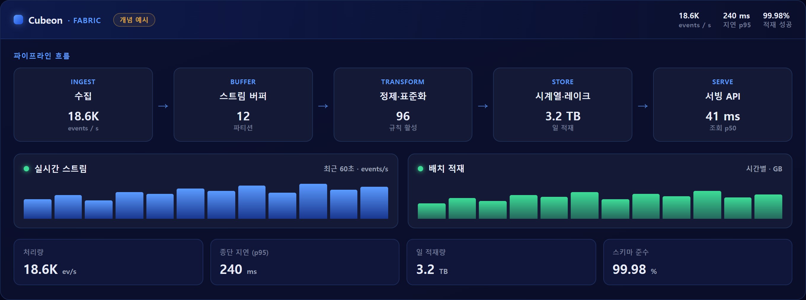 수집부터 정제와 활용까지 이어지는 Cubeon Fabric 데이터 처리 흐름
